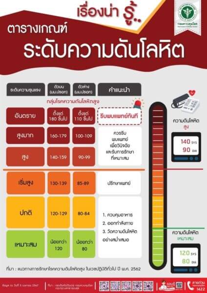 ระดับค่าความดัน