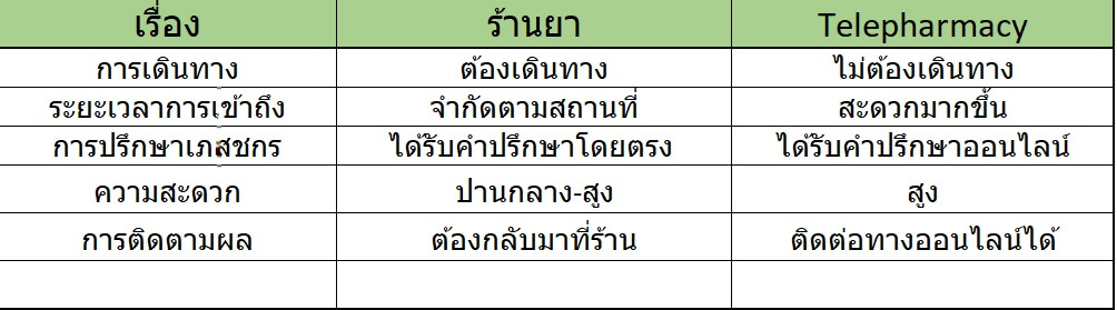 ตารางเปรียบเทียบข้อดีของ Telepharmacy